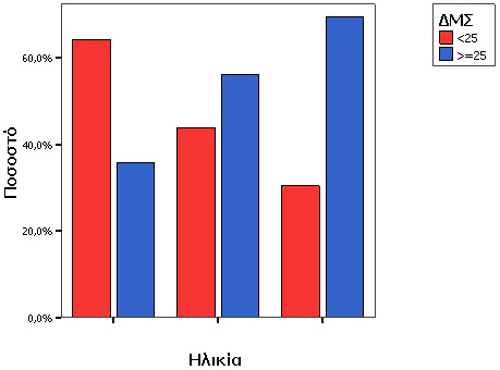 Ενότητα 5 Εφαρμογή αναλύσεων & αποτελέσματα Πίνακας 29 <25 ΔΜΣ 25 Σύνολο Συχνότητες για τον ΔΜΣ (ως κατηγορική μεταβλητή 2 κατηγοριών) σε σχέση με την ηλικιακή κατηγορία Ηλικία Σύνολο 30 31-55 >55