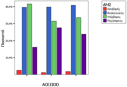Ενότητα 5 Εφαρμογή αναλύσεων & αποτελέσματα Διάγραμμα 15 Ταξινόμηση ατόμων (%) σε 4 κατηγορίες βάσει του ΔΜΣ κατά την αλληλεπίδραση των γονιδίων ACEIIDD και VDRTBsm1C (2) Πίνακας 39 ΔΜΣ Σύνολο