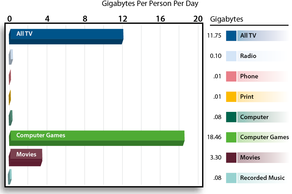 Δηθόλα 2:Μέζε εκεξήζηα θαηαλάισζε byte ζηελ Ακεξηθή ην 2008.