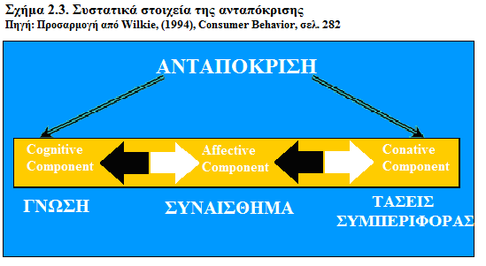 βψν κν υΰεδθβ δαεσνχaffective), γψν κν κδξ έκν λϊ βμνχconative) (,Νβίίβ).