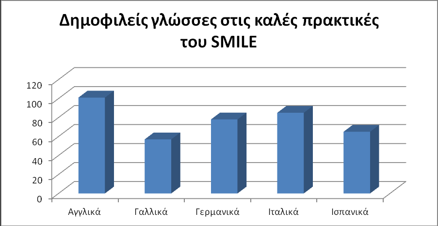 13 Λιγότερο Ομιλοφμενεσ Γλώςςεσ: Οι περιςςότερεσ βζλτιςτεσ πρακτικζσ τθσ βάςθσ δεδομζνων αφοροφν ςτισ λιγότερο ομιλοφμενεσ γλϊςςεσ που αποτελοφν επίςθμεσ γλϊςςεσ κρατϊν εντόσ των ορίων τθσ Ευρϊπθσ.