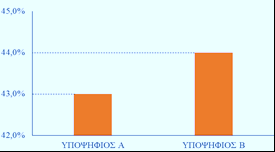 47. Μια ομάδα μπάσκετ πέτυχε σ' έναν αγώνα 1 βολές (που δίνουν από ένα πόντο), 0 δίποντα και 8 τρίποντα.
