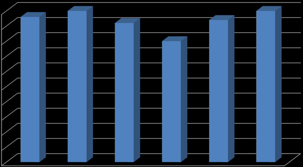 Ερωτήσεις Ποιοτικής Αξιολόγησης 5 4,5 4 3,5 3 2,5 2 1,5 1 0,5 0 Ε1 Ε2 Ε3 Ε4 Ε5 Ε6 Εικόνα 45- ποιοτική αξιολόγηση 5.