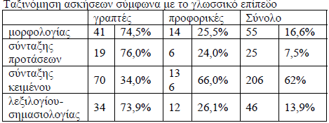 Οη κηζέο απφ ηηο αζθήζεηο είλαη αλάπηπμεο (50,3%), απφ ηηο νπνίεο ην 65,9% είλαη πξνθνξηθέο θαη ην 31,4% γξαπηέο.