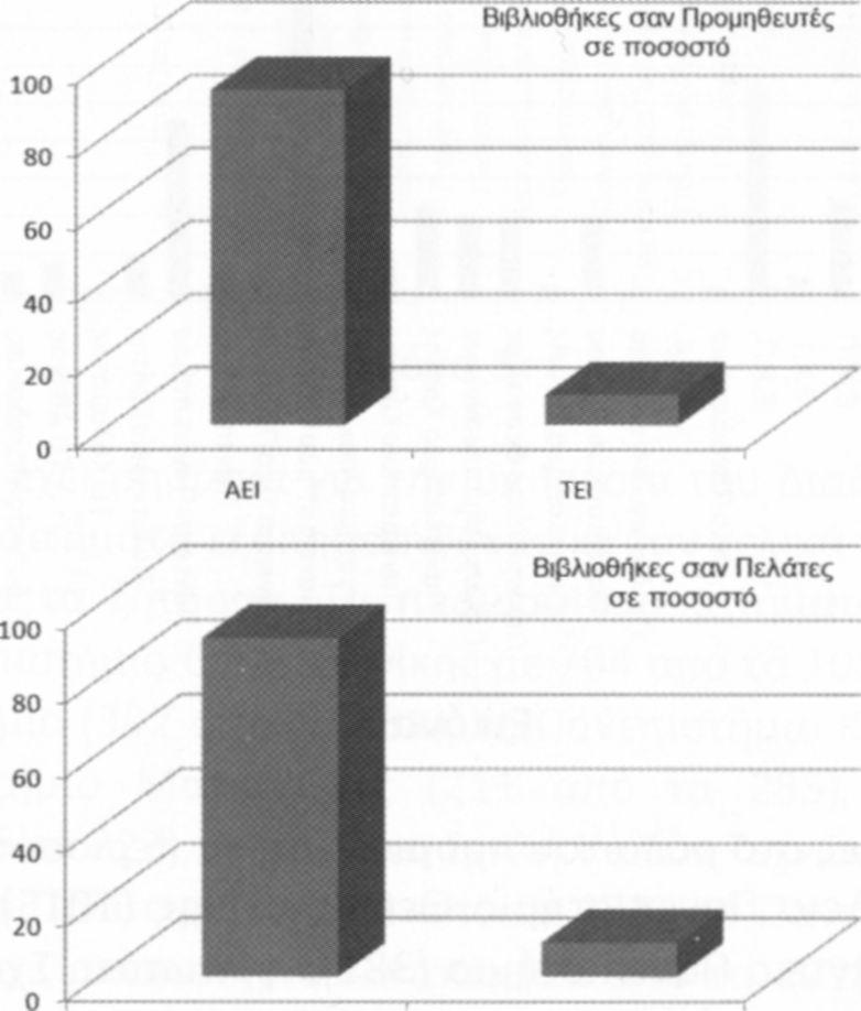 τα Τ.Ε.Ι., προκύπτει ότι οι βιβλιοθήκες των Πανεπιστημίων δέχθηκαν το χρονικό διάστημα από τον Ιανουάριο 2009 έως το Μάιο του 2010 3984 αιτήματα, έναντι μόνο 357 που δέχθηκαν οι βιβλιοθήκες των Τ.Ε.Ι. Αν τα παραπάνω στοιχεία μετατραπούν σε ποσοστά, φαίνεται ότι οι βιβλιοθήκες των Πανεπιστημίων δέχθηκαν το 91,78% των αιτημάτων.