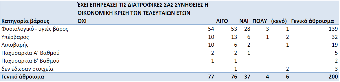 Αποτελέσματα έρευνας Διατροφή: 70,9% βασική ανάγκη και απόλαυση. Επιρροή οικονομικής κρίσης 74,26% ποιοτικώς.