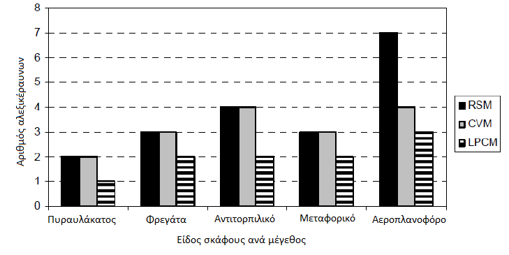 Διάγραμμα 5.