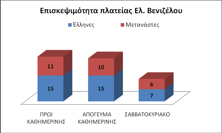 Αηάγξακκα 18: Βπηζθεςηκφηεηα θαη ρξήζε ηεο πιαηείαο Ώγ. Ε.