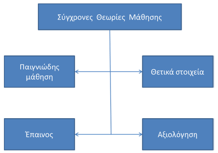 Σύγχρονες θεωρίες μάθησης: 1.
