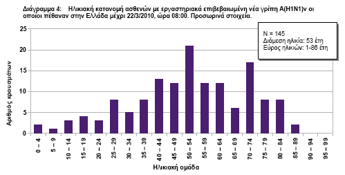 Σύστηµα ιατρών-παρατηρητών νοσηρότητας. Σύνολο Ελλάδας, εβδοµάδες 2005/01 έως 2010/11 Σύστηµα επιτήρησης απουσιών από τα σχολεία της Ελλάδας µέσω του Πανελλήνιου Σχολικού ικτύου www.sch.