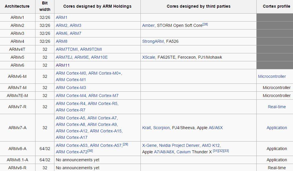 Εικόνα 5: Εξέλιξη των εκδόσεων ARM 2.2.2 CPU Modes Η CPU μπορεί να εισέλθει σε επτά διαφορετικές καταστάσεις. Η είσοδος σε αυτές πραγματοποιείται είτε από κάποιο γεγονός (π.