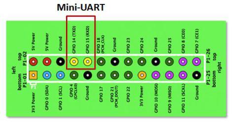 στο Raspberry Pi.