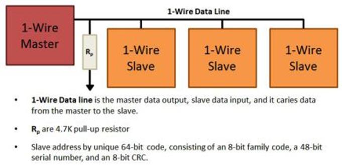 μέσω μιας ενιαίας γραμμής δεδομένων, η οποία μπορεί επίσης να χρησιμοποιηθεί για την παροχή ισχύος στις συσκευές slave.