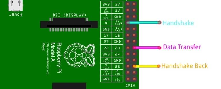 Εικόνα 28: Ακίδες για data transfer και handshake στο Pi1 Στο δεύτερο Pi (Pi2 για συντομία) λαμβάνονται στην είσοδο τα bit διαδοχικά, με την αντίστοιχη διαδικασία handshake (Εικόνα 29).