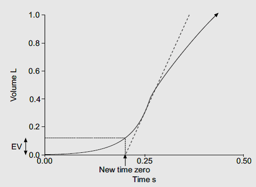 Back extrapolated volume <5% FVC ό 150 ml H PEF να επιτυγχϊνεται