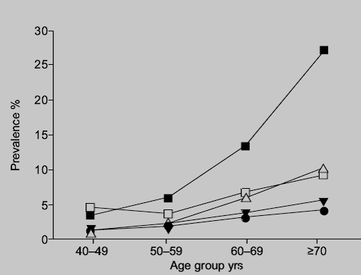 FEV 1 /FVC<0,7 FEV 1 /FVC < LLN GOLD (stages 2-4) FEV 1 /FVC < LLN και FEV 1 <80%pred.