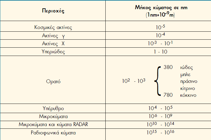 2 1.1 Η φύση του φωτός Το τι είναι η ηλεκτρομαγνητική ακτινοβολία όλοι λίγο-πολύ το γνωρίζουν. Τηλεπικοινωνίες, T.V.