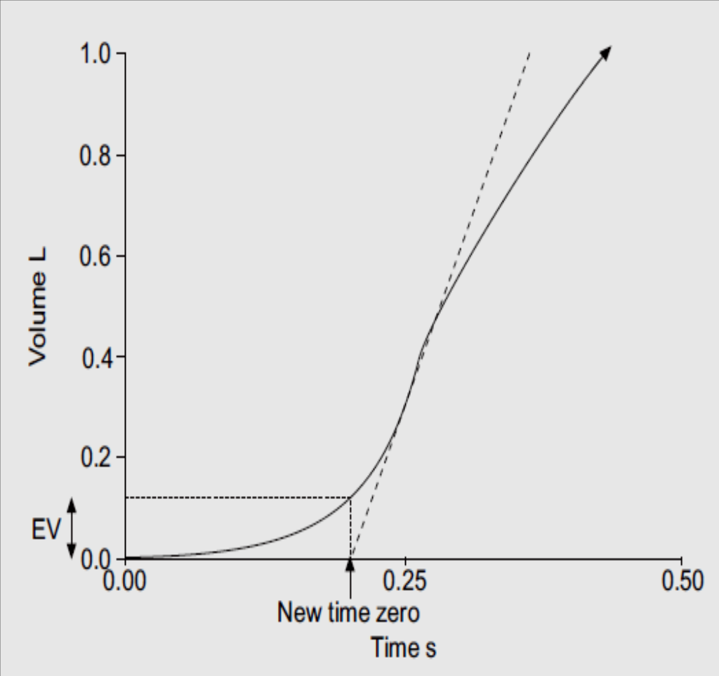 Back extrapolated volume <5% FVC ή 150 ml H PEF να επιτυγχάνεται