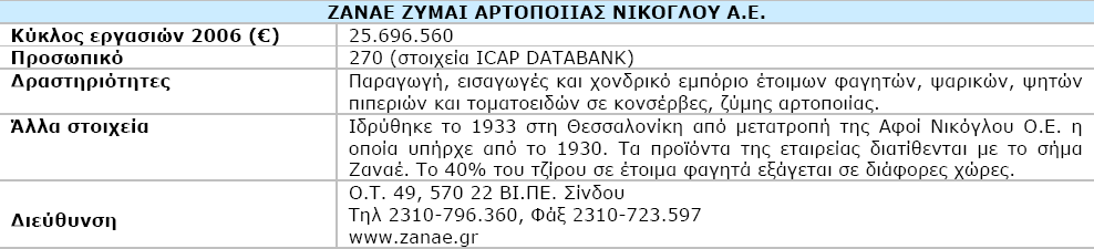 4.7 Διαφημιστική δαπάνη Στην κατηγορία Έτοιμα Φαγητά το 2007, οι υψηλότερες διαφημιστικές δαπάνες πραγματοποιήθηκαν για τα έτοιμα φαγητά ΖΑΝΑΕ σε ποσοστό 55,9% επί του συνόλου της κατηγορίας και