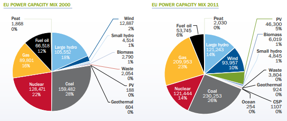 11 Στόχοι της Ε.Ε. για την αιολική ενέργεια μέχρι το 2020, σύμφωνα με τον EWEA αποτελούν: 230 GW εγκατεστημένης ισχύος εκ των οποίων 190 GW χερσαία και 40 GW υπεράκτια. Κάλυψη του 15.7 16.