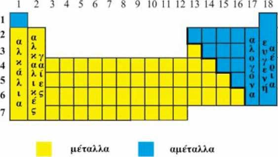 Τοποθέτηση μετάλλων & αμέταλλα στον περιοδικό πίνακα : Τα χημικά στοιχεία με βάση τις ιδιότητές τους διακρίνονται σε μέταλλα και αμέταλλα.