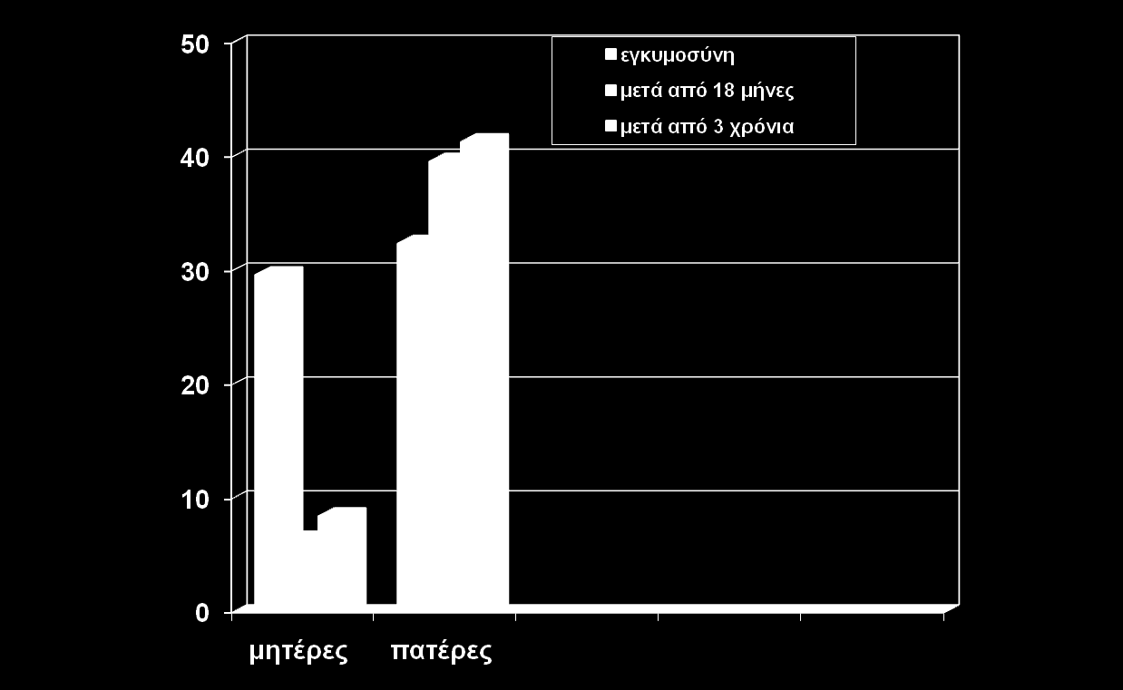 Επαγγελματική απασχόληση γυναικών και ανδρών πριν από και