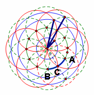 Συνεχίζουμε να σχεδιάζουμε κύκλους στην περιφέρεια του κύκλου με κέντρα τις τομές των προηγούμενων κύκλων και την ίδια ακτίνα, ώσπου καταλήγουμε στο διπλανό σχήμα.