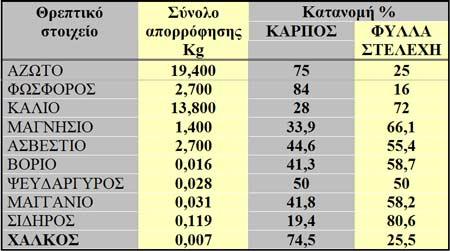 Πίλαθαο 3.1: Πνζόηεηεο ζε θηιά δηαθόξσλ ζξεπηηθώλ ζηνηρείσλ πνπ απνξξνθά ε θαιιηέξγεηα γηα παξαγσγή 1000 θηιώλ θαξπνύ/ζηξέκκα θαη θαηαλνκή ζηα δηάθνξα θπηηθά κέξε Καιακπνθηνύ. 3.4 πγθνκηδή Η ζπγθνκηδή ηνπ θαιακπνθηνύ ζπληζηάηε λα γίλεηαη ζην ζηάδην ηνπ γάιαθηνο ηνπ ζπόξνπ, εάλ ηξππεζεί κε ηνλ αληίρεηξα θαη εθηνμεπηή γαιαθηώδεο ρπκόο ηόηε είλαη έηνηκν γηα ζπγθνκηδή.