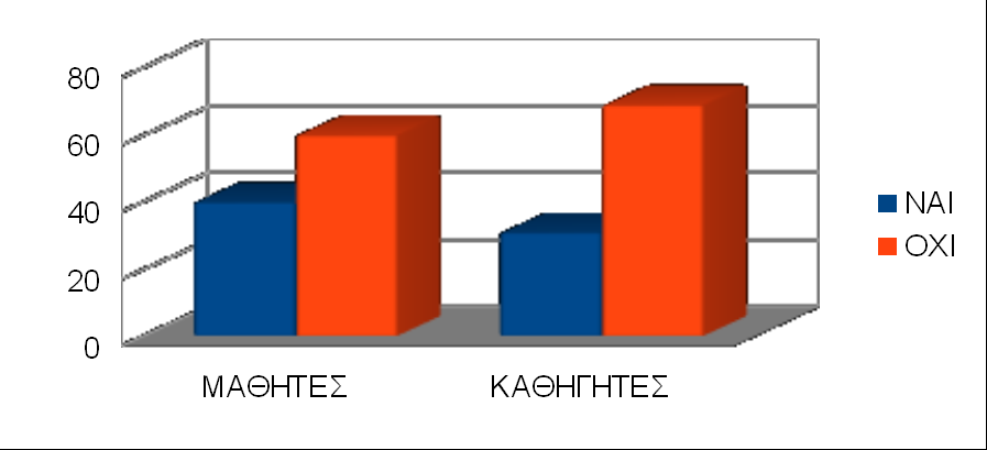 Πόσο συχνά χρησιμοποιείτε το ποδήλατο σας; α)καθημερινα β)1-2 ΦΟΡΕΣ ΤΗΝ ΕΒΔΟΜΑΔΑ γ)λιγοτερο Για ποιο λόγο