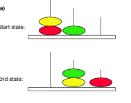 Δνθηκαζία: Towers of London θαη Tower of Hanoi ν εμεηαδόκελνο πξέπεη λα κεηαθηλήζεη ηνπο δίζθνπο πνπ βξίζθνληαη ηνπνζεηεκέλνη ζε ζπγθεθξηκέλε ζέζε πάλσ ζε ηξεηο ζηήιεο έηζη ώζηε λα αλαπαξάγεη