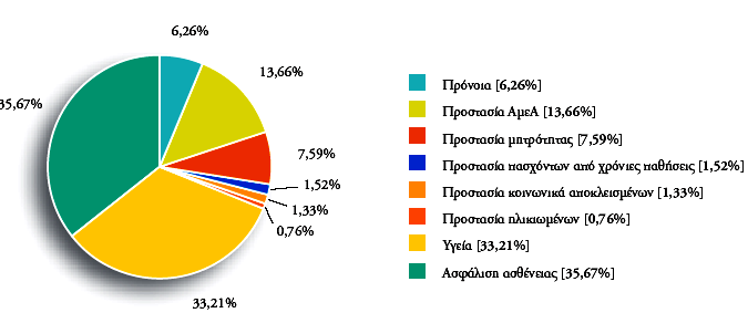 πξνζηαζία εππαζψλ νκάδσλ ηνπ πιεζπζκνχ, φπσο νη ειηθησκέλνη θαη νη θνηλσληθά απνθιεηζκέλνη. Ζ δεδνκέλε παξαηήξεζε ρξήδεη δηηηήο εξκελείαο.