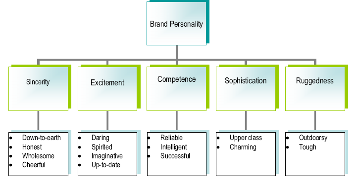Το μοντέλο της Aaker (The Big Five) αποτελείται από πέντε χαρακτηριστικά της προσωπικότητας, αυτά είναι: η ειλικρίνεια (Sincerity), ο ενθουσιασμός (Excitement), η ικανότητα (Competence), η επιτήδευση