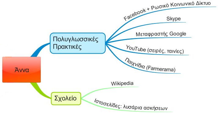 Πρακτικές ψηφιακού