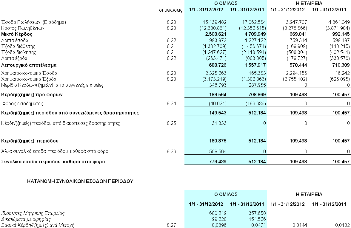 4. ΟΙΚΟΝΟΜΙΚΕΣ ΚΑΤΑΣΤΑΣΕΙΣ Κατάσταση Συνολικών Εσόδων για την περίοδο 1/1-31/12/2012 Ποσά σε Ευρώ Οι συνοδευτικές