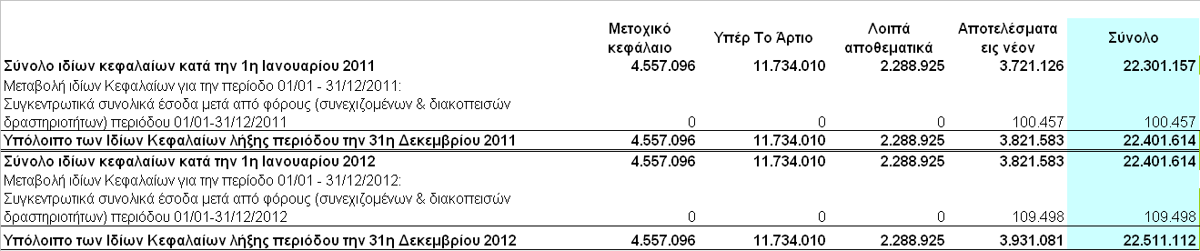 Κατάσταση µεταβολών ιδίων κεφαλαίων Μητρικής Εταιρείας Ποσά σε Ευρώ Τυχόν διαφορές στα