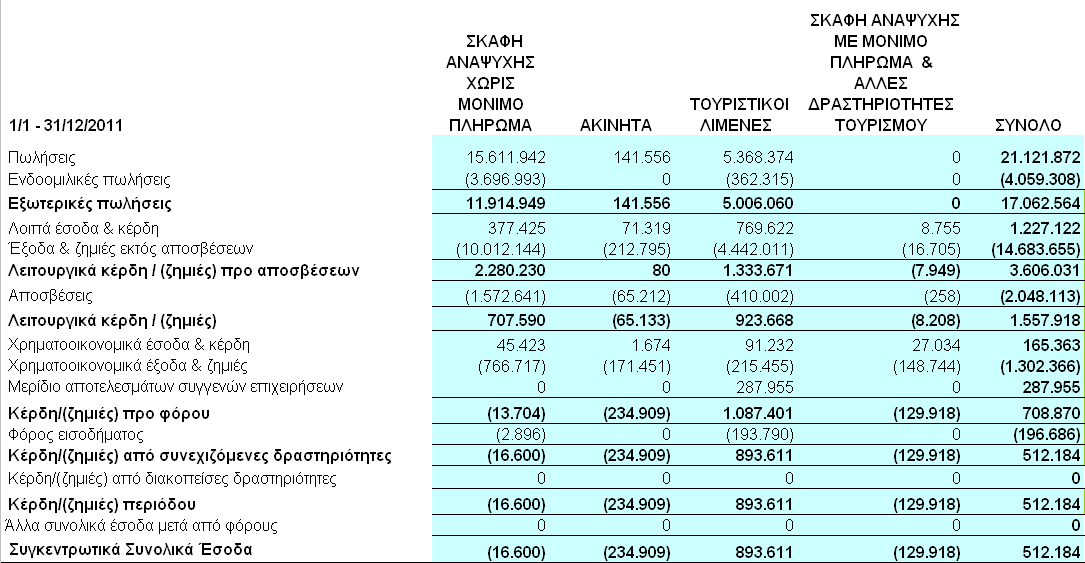 Λειτουργικοί τοµείς Τα συγκεντρωτικά συνολικά έσοδα του