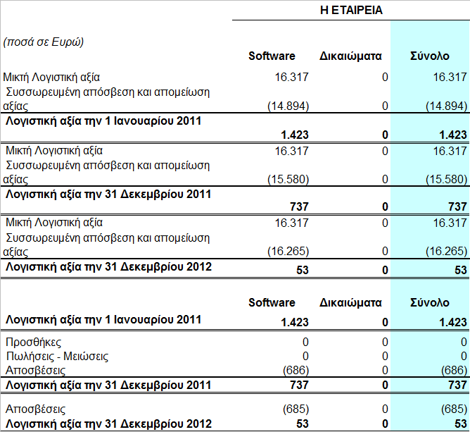 8.2 Άυλα