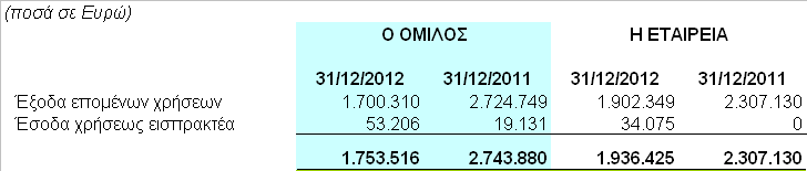 Τα ποσά των εισπρακτέων δόσεων, αφορούν τις παρούσες αξίες των απαιτήσεων. Το ποσό 501.