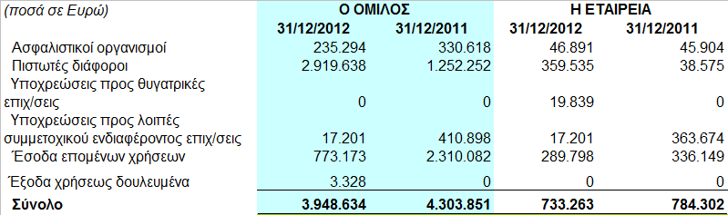 8.18 Τρέχουσες φορολογικές υποχρεώσεις Η διαφορά µεταξύ του φόρου, επί των κερδών προ φόρων του Οµίλου, διαφέρει από το θεωρητικό ποσό που θα προέκυπτε χρησιµοποιώντας