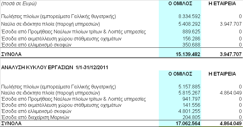 8.20 Κύκλος εργασιών - Κόστος πωληθέντων