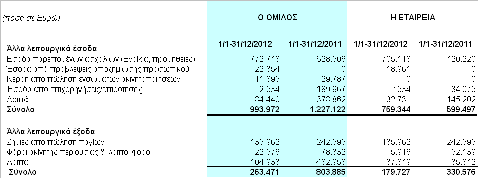 8.21 Έξοδα διοίκησης / διάθεσης ΕΞΟ Α ΙΟΙΚΗΣΗΣ ΕΞΟ