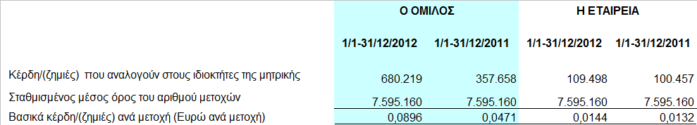 8.25 Κέρδη/(ζηµιές) από διακοπείσες δραστηριότητες Στον Όµιλο το κέρδος περιόδου 1/1-31/12/2012 από διακοπείσες δραστηριότητες προέρχεται από τη ναύλωση 3 µηχανοκίνητων σκαφών ιδιοκτησίας της