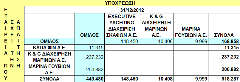 Γ) Τα υπόλοιπα των απαιτήσεων και υποχρεώσεων του Οµίλου µε τις συγγενείς