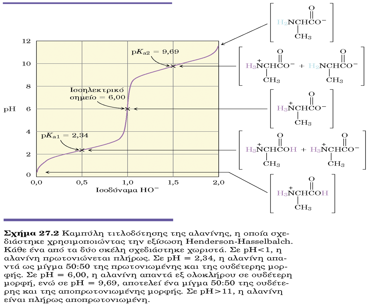 Για παράδειγμα, στη γλυκίνη οι επικρατέστερες μορφές σε σχέση με το ph του περιβάλλοντος είναι οι παρακάτω: Σε ph=1 (<pka καρβοξυλίου) και οι δυο ομάδες υφίστανται με την όξινη μορφή τους (, NH 2+ )