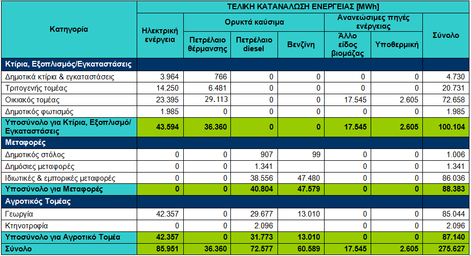 Πρέδην Γξάζεο γηα ηελ Αεηθόξν Δλέξγεηα ηνπ Γήκνπ