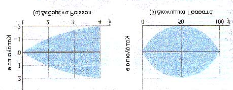 Γράφημα καταλοίπων ως προς Ŷ Αν το "άπλωμα" των καταλοίπων αυξάνει όσο αυξάνει το ŷ και γνωρίζουμε ότι τα δεδομένα αποτελούν μετρήσεις σε μεταβλητές Poisson, μπορούμε να σταθεροποιήσουμε την