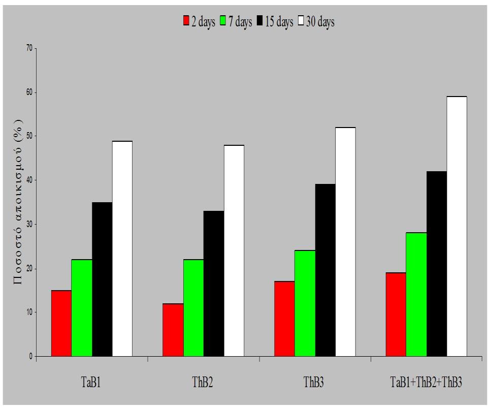 Δηθόλα 2: Απνηθηζκόο ππνζηξώκαηνο αλάπηπμεο θπηώλ αξώληαο. TaB1: Trichoderma asperellum B1, ThB2: T.