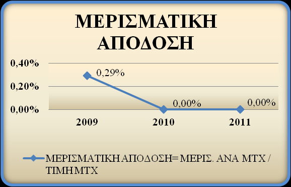 μετοχή της Κρετα Φαρμ είναι υπερτιμημένη ενώ από το 2010 στο 2011 η μετοχή υποτιμάται.