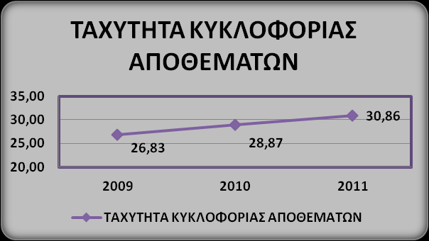 Ο αριθμοδείκτης Ταχύτητας Κυκλοφορίας Ιδίων Κεφαλαίων, δείχνει το βαθμό χρησιμοποίησης των Ιδίων Κεφαλαίων μιας επιχείρησης σε σχέση με τις πωλήσεις.