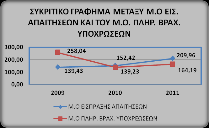 Ο Αριθμοδείκτης Μέσος Όρος Είσπραξης των Απαιτήσεων, δείχνει τη μέση διάρκεια παραμονής των απαιτήσεων στην επιχείρηση, μέχρις ότου εισπραχθούν.